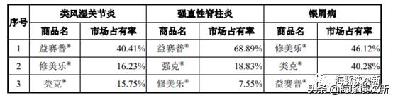 科创首只盈利的创新生物药企!坐拥三款已上市药物,创多个国内第一