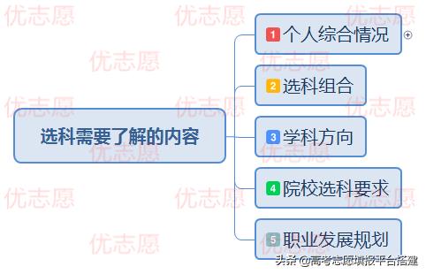 高考3+2考试考哪些科目,新高考3+2科目选择