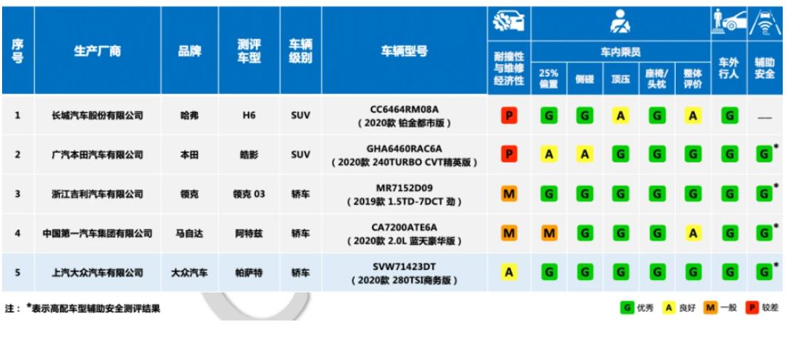 中保研测试蒙迪欧,中保研帕萨特测试结果公布