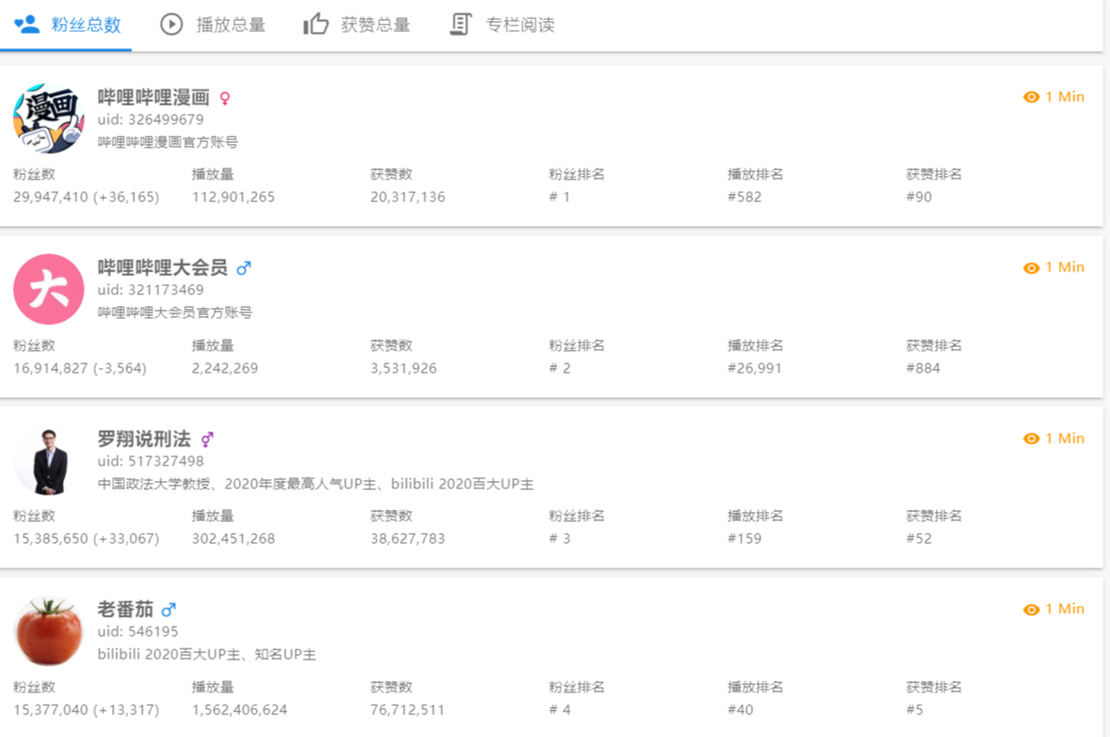 罗翔成b站粉丝最多的个人up主,罗翔b站一哥其他人的反应