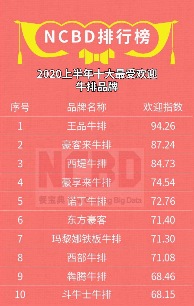 榜单|2020十大最受欢迎的咖啡、披萨、炸鸡汉堡、牛排