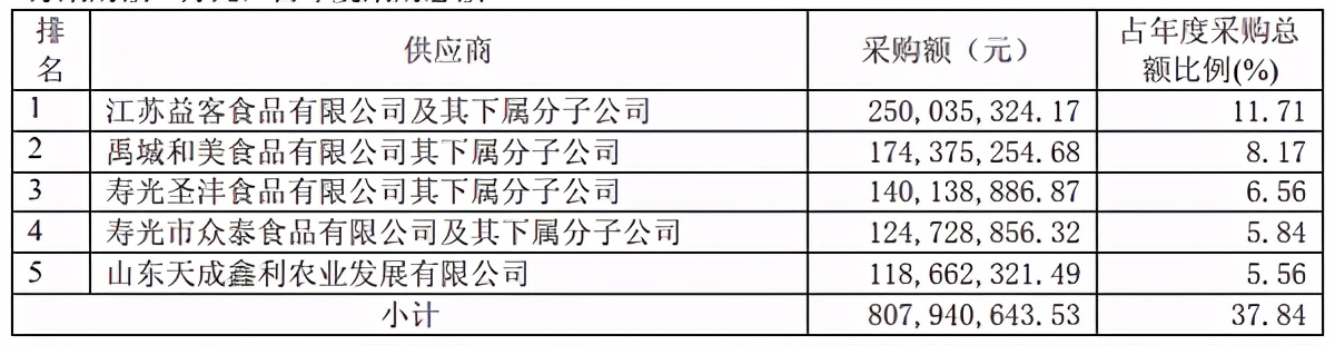 采销数据矛盾、风险隐患仍存，益客食品疑带病闯关