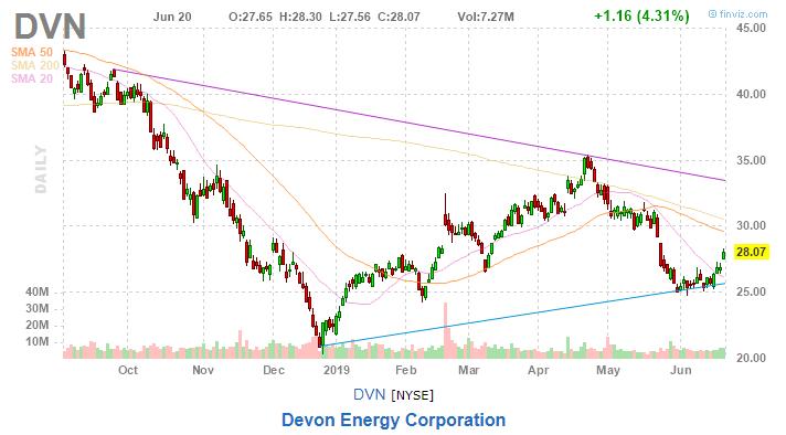 美股复盘20190620川普发出军事制裁警告，油价和金价上涨