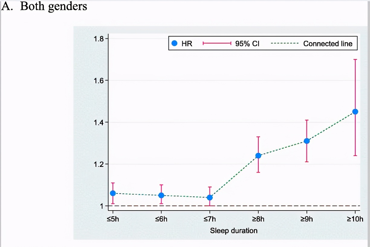 每天睡眠超过10小时对心脏不好吗,每天睡眠时间大于8小时会得病吗