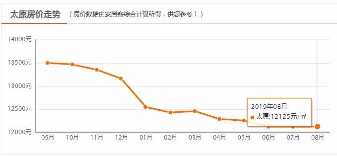 太原8月在售房价,太原天鹅堡楼盘房价