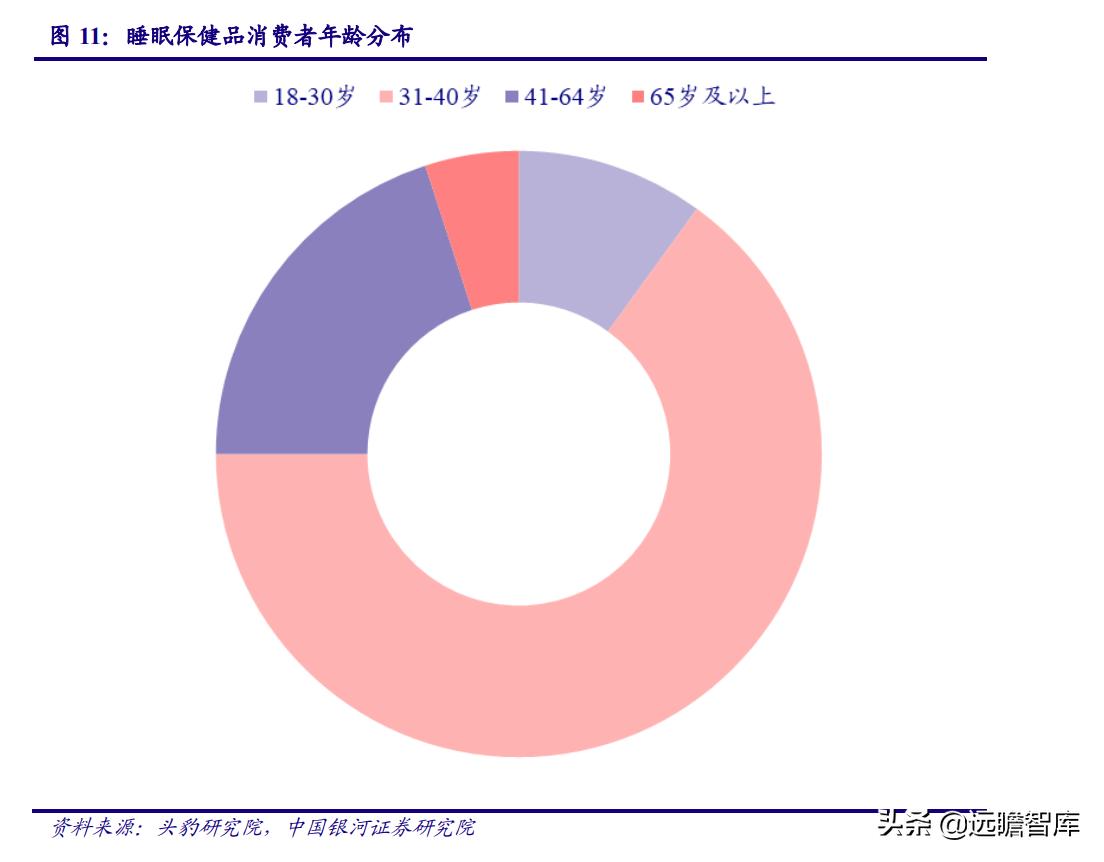 睡眠经济:国人睡眠质量下降,助眠需求日益增长,市场前景广阔