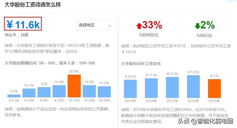 弱电智能化公司职位,弱电智能化工作好入手吗