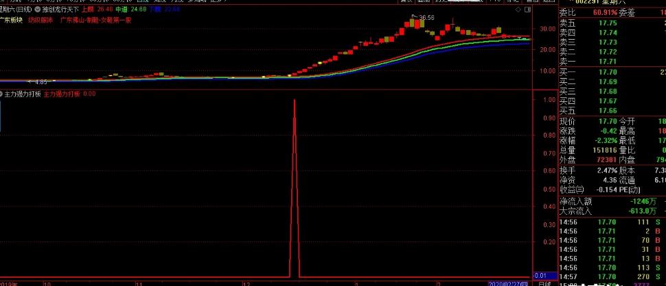 涨停强势洗盘选股指标,超跌超级反弹涨停选股指标