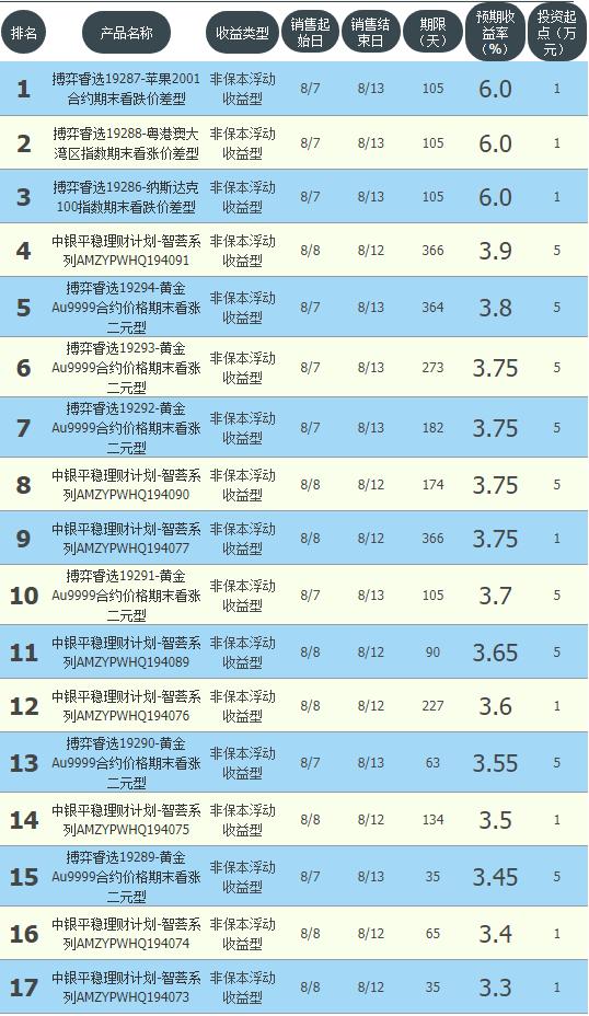 中行，交行，华夏，中信推出收益超6%理财8月9日11大银行理财清单