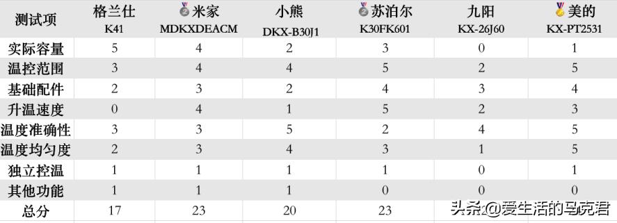 烤箱简单好操作推荐,推荐一款入门好用的烤箱
