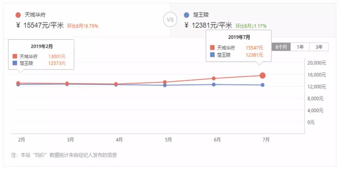 半年涨了几十万！这个小区业主真幸福