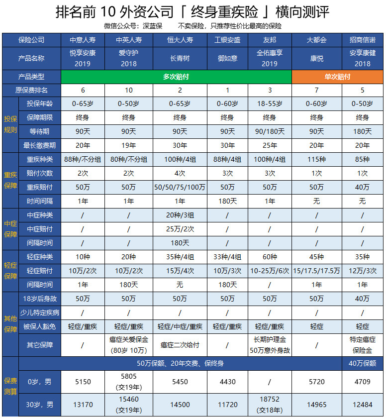 十大不建议买的重疾险公司排名,七大保险公司重疾险评测