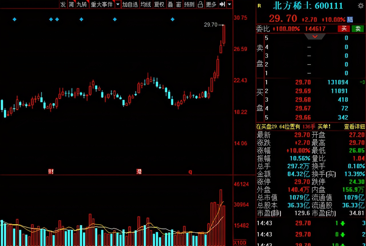 稀土磁材概念龙头股一览表,今日a股小盘股市场龙头