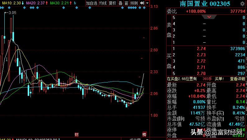 南国置业近几年涨停次数,南国置业最新重组消息
