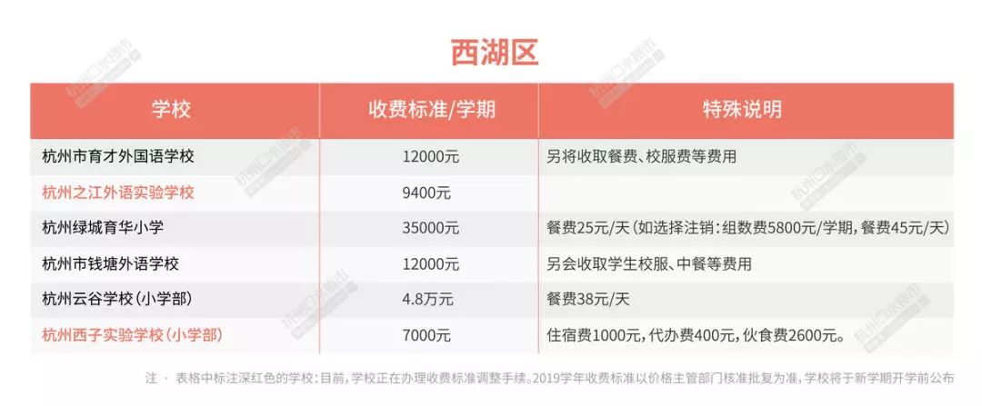 2019年杭州市民办各区小学学费最新出炉，有学校每学期7.8万