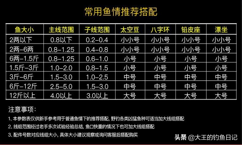 钓鱼技巧野钓鲤鱼线组,钓鱼技巧子线的长度到底多少合适