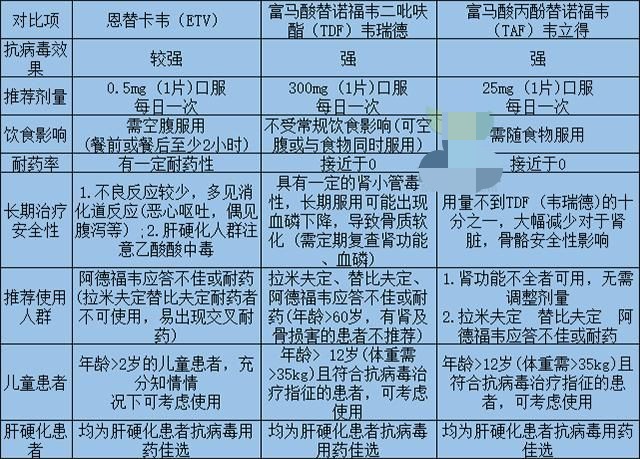 乙肝韦立得和恩替卡韦一起吃,乙肝药替诺福韦二代taf韦立得