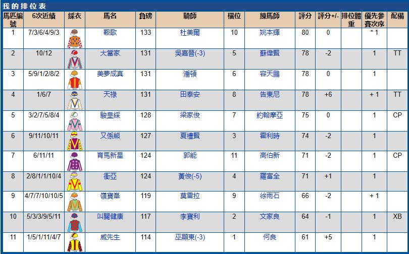 5月29号香港（跑马地）赛马排位表