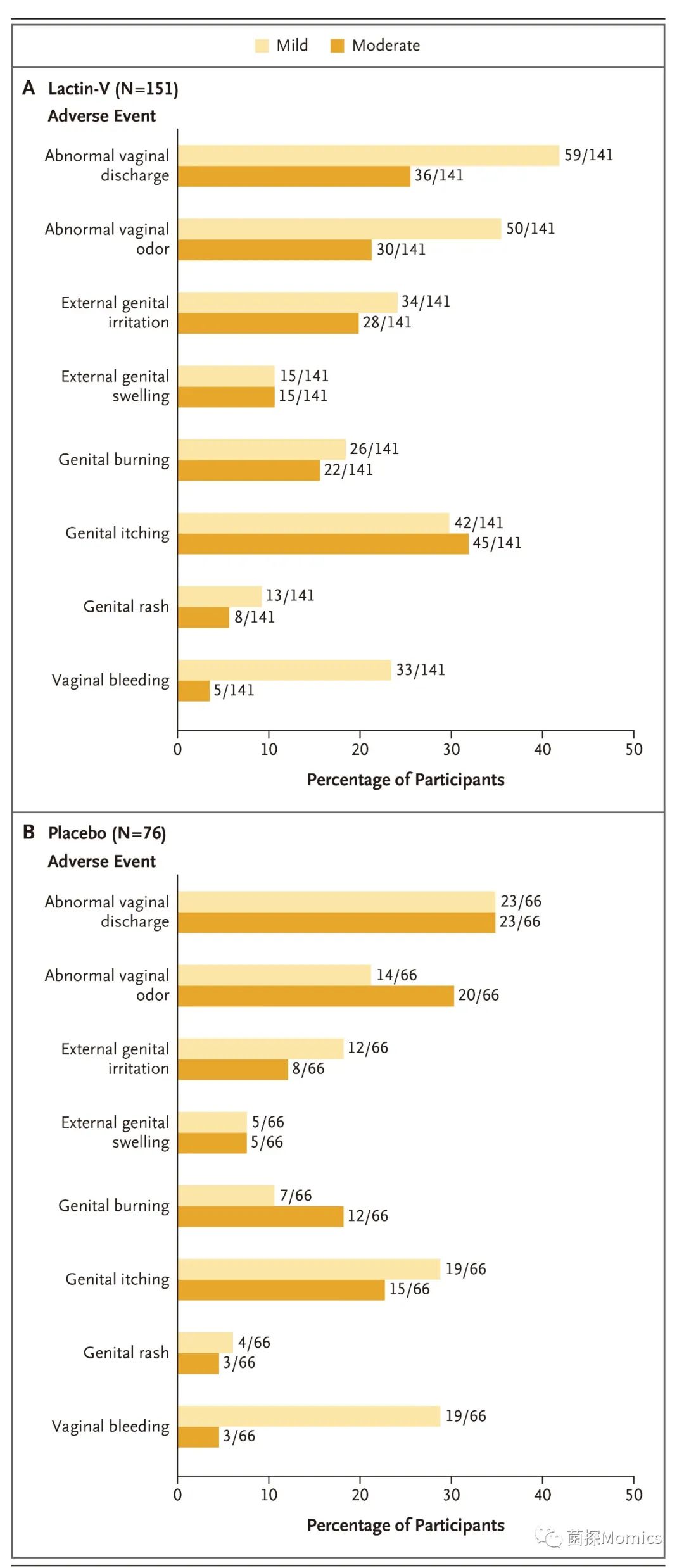 NEJM：特定益生菌可有效预防细菌性阴道病复发