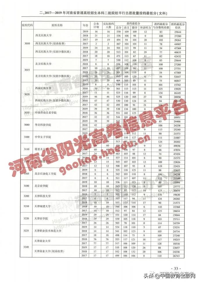 怎么查高考各大学分数排名,2020年高考成绩423分填报什么志愿