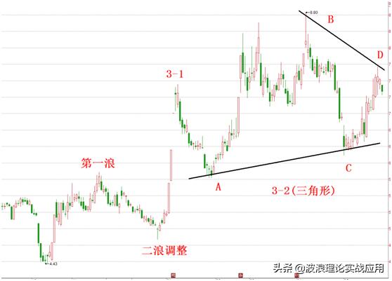 分析完1000次行情后,我总结出这两种数浪方法,建议收藏