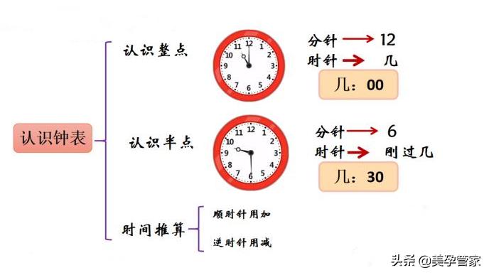 怎么教孩子认识钟表时间几时几分,怎样认识钟表的时间