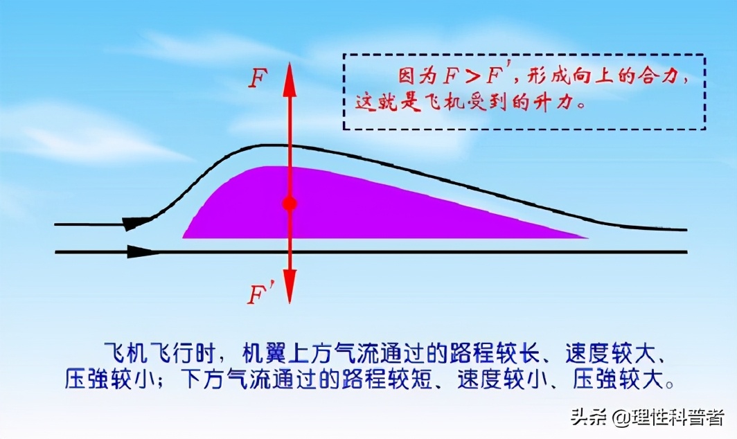 飞机流体压强讲解视频,流体压强与流速是飞机原理吗