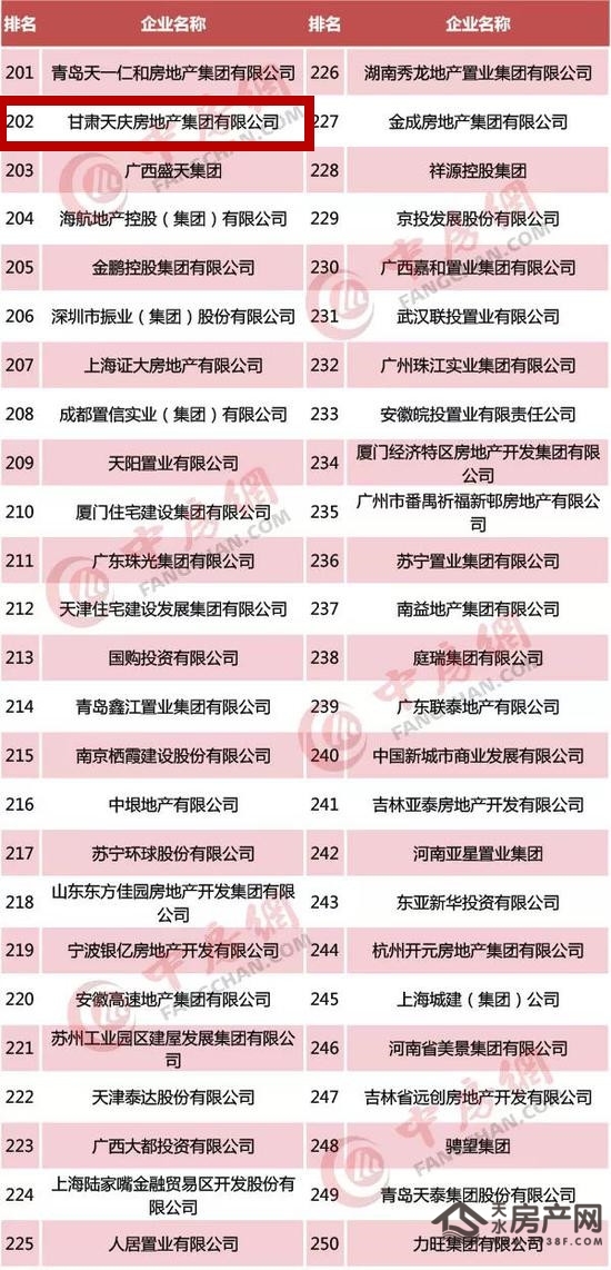 鐢樿們澶╁簡鎴垮湴浜ч泦鍥㈡帓鍏ㄥ浗鍚嶆,澶╁簡闆嗗洟鍙戝睍鍓嶆櫙濡備綍