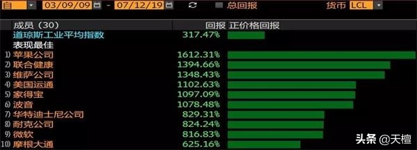 十年来最大牛股,十年涨幅最大股票排名