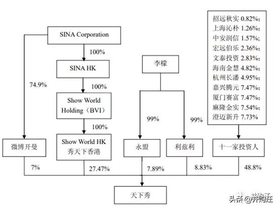 40亿新浪天下秀借壳ST慧球过会！新媒体营销是否好生意？