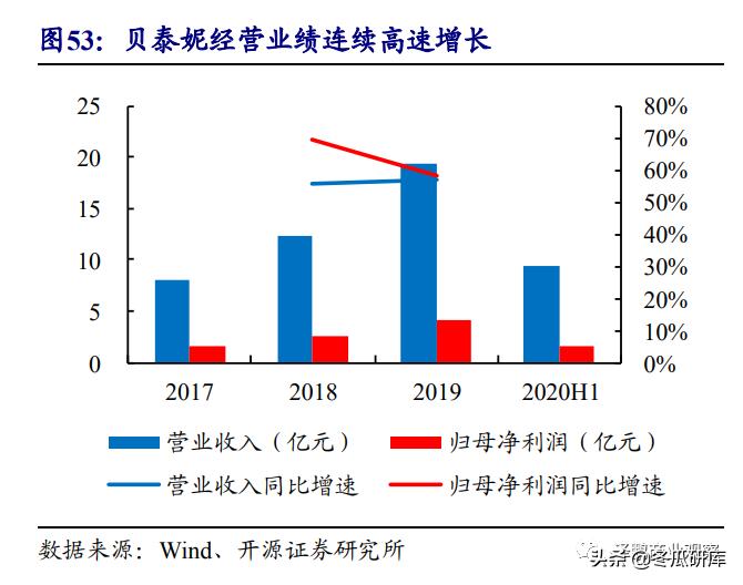开源零售化妆品专题:从贝泰妮看“医研赋能”助力护肤国货崛起