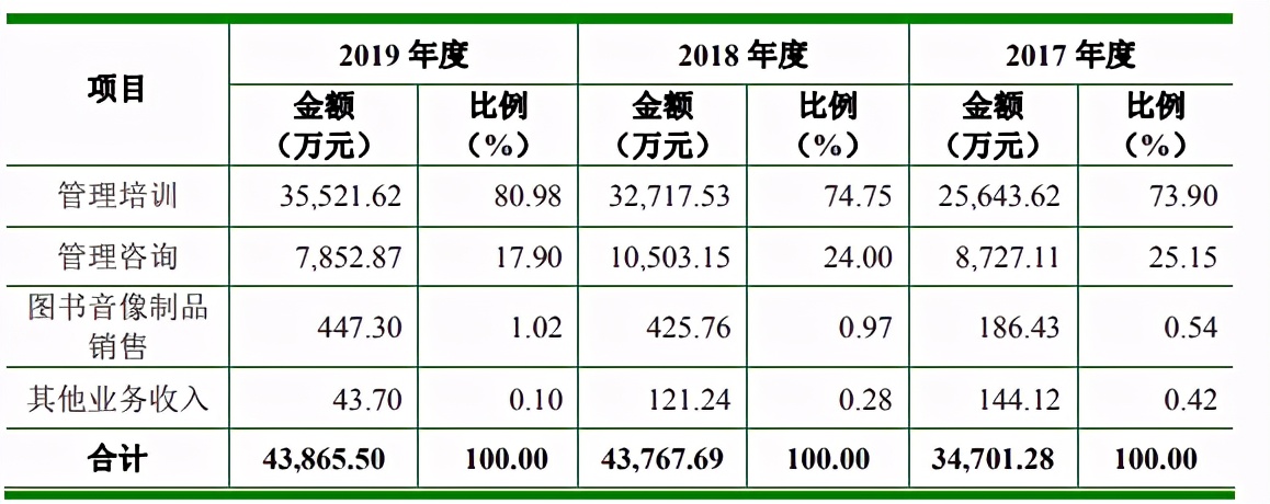 行动教育：企管培训行业领军企业，竞争力突出，业绩持续稳增