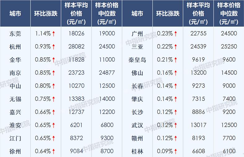 东莞11月报：房价2.6万/㎡，涨幅全国第一，库存仅剩3个月