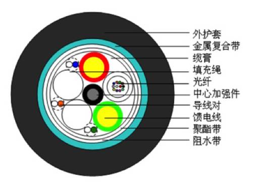 光缆型号大全及图解,最全光缆型号