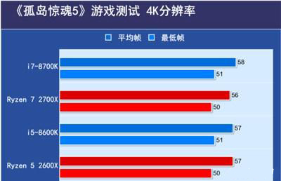 intel和amd谁强,处理器amd和intel哪个适合打游戏