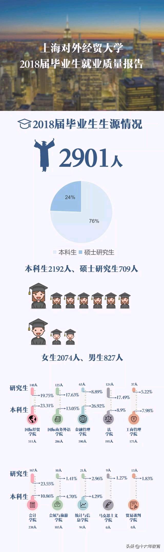 上海高校报道-上海对外经贸大学就业质量及近几年录取分数线
