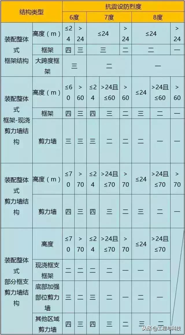 装配式混凝土结构施工全过程视频,装配式混凝土结构设计的百科全书