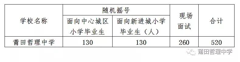 2020莆田二中哲理什么时候收学生,莆田哲理中学2023年一中上线人数