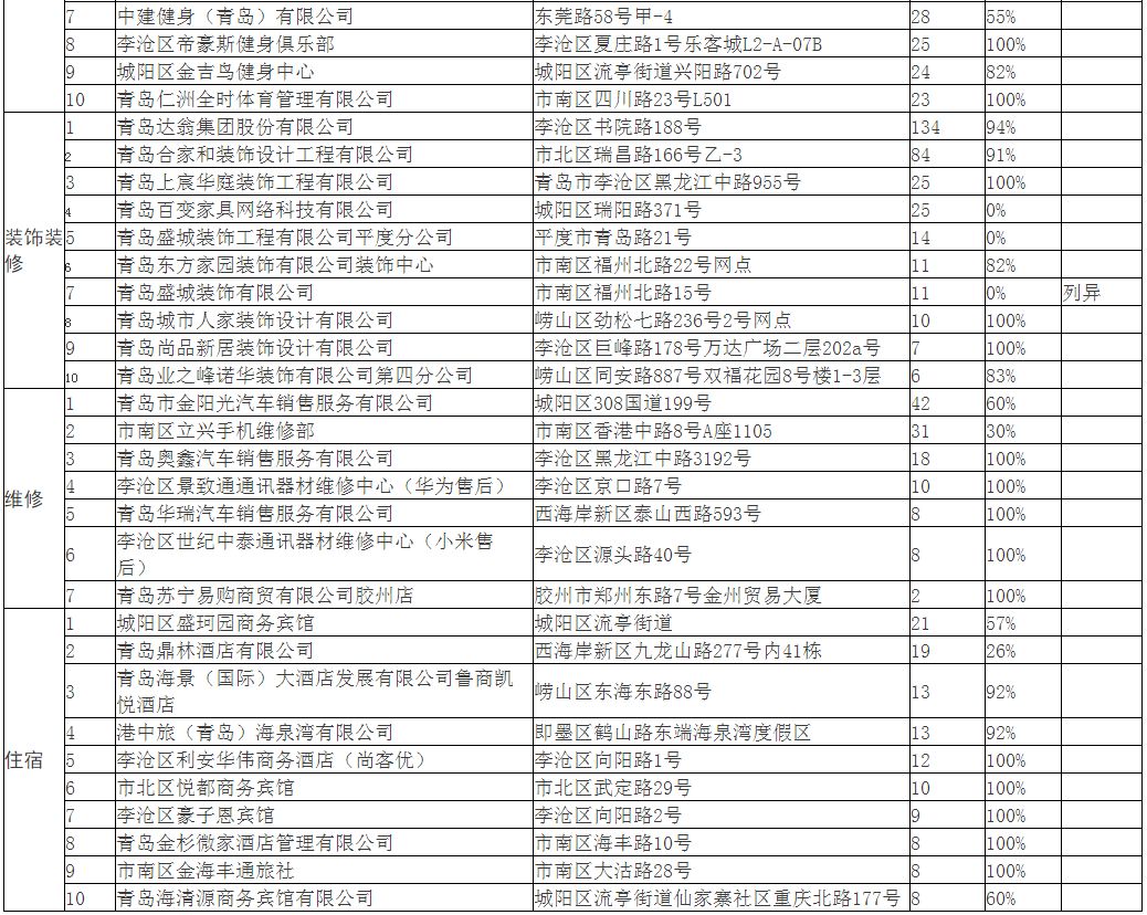 青岛严查美容店,青岛被投诉的美发店