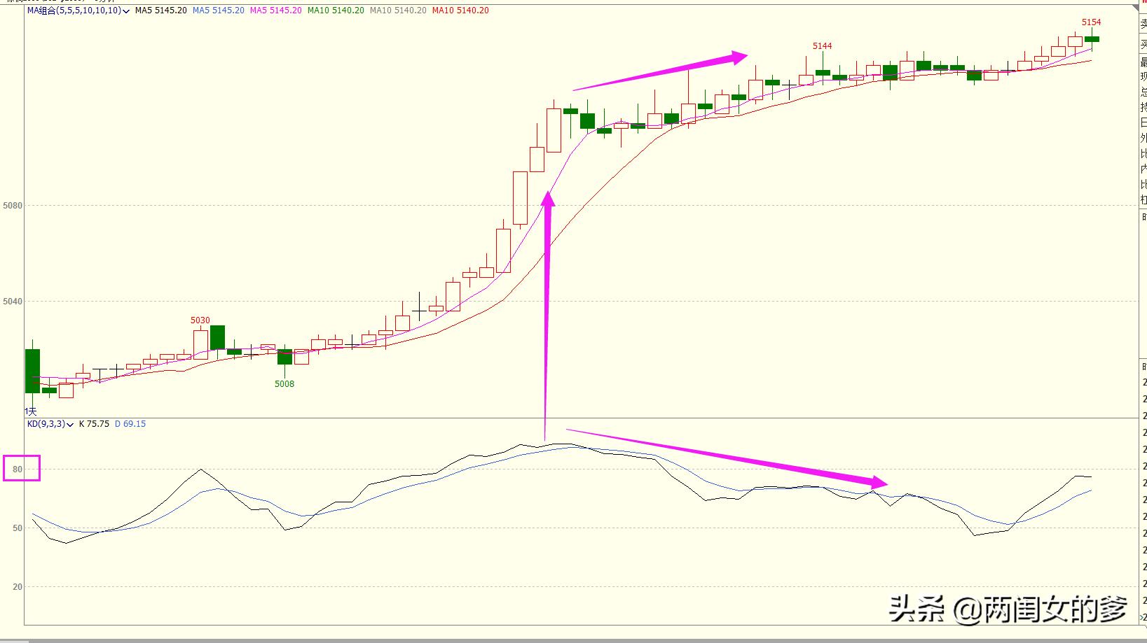 短线交易的操作思路,kdj指标日内短线使用技巧
