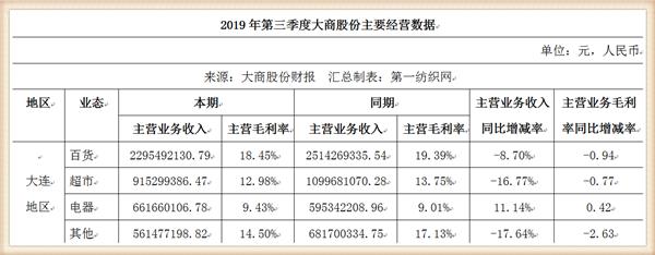 大商股份2017行业营收,大商集团年营收