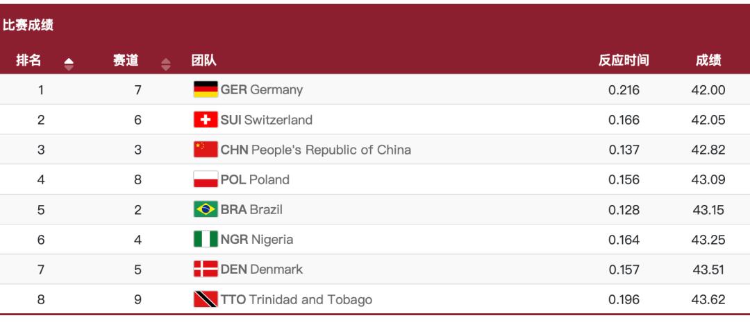 奥运女子4x100米接力赛决赛,奥运会女子4x100米接力决赛
