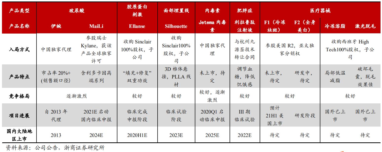 医美真正龙头股有哪些,医美板块龙头一览表