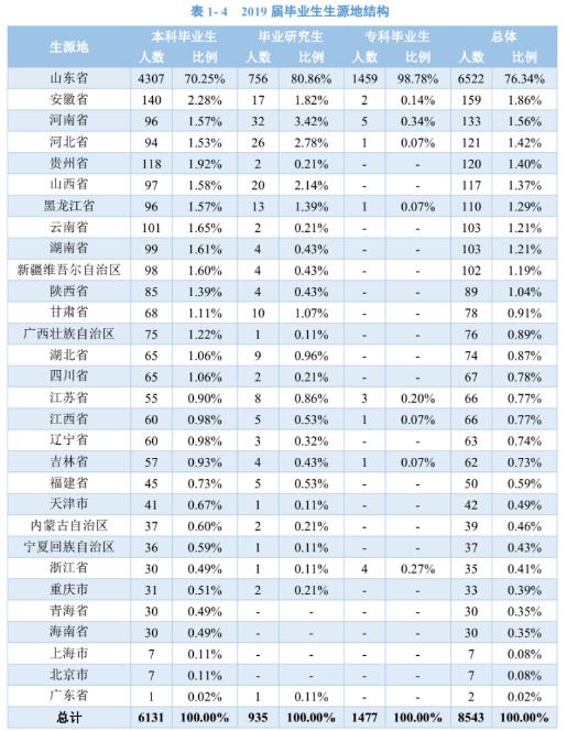 青岛科技大学：学科评估、就业质量情况