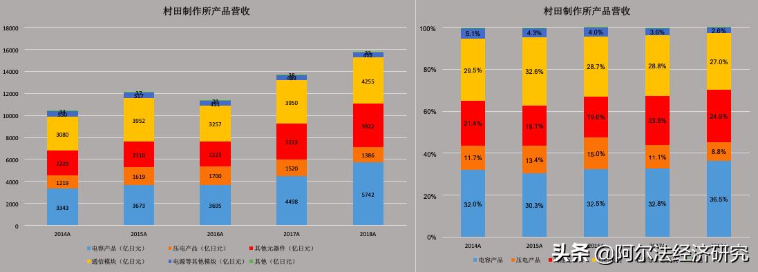 阿尔法大揭秘之六:创新构筑日本村田竞争力,描绘电子行业未来