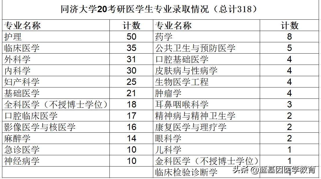 同济大学医学院考研最新消息,同济大学医学院2022年研究生录取