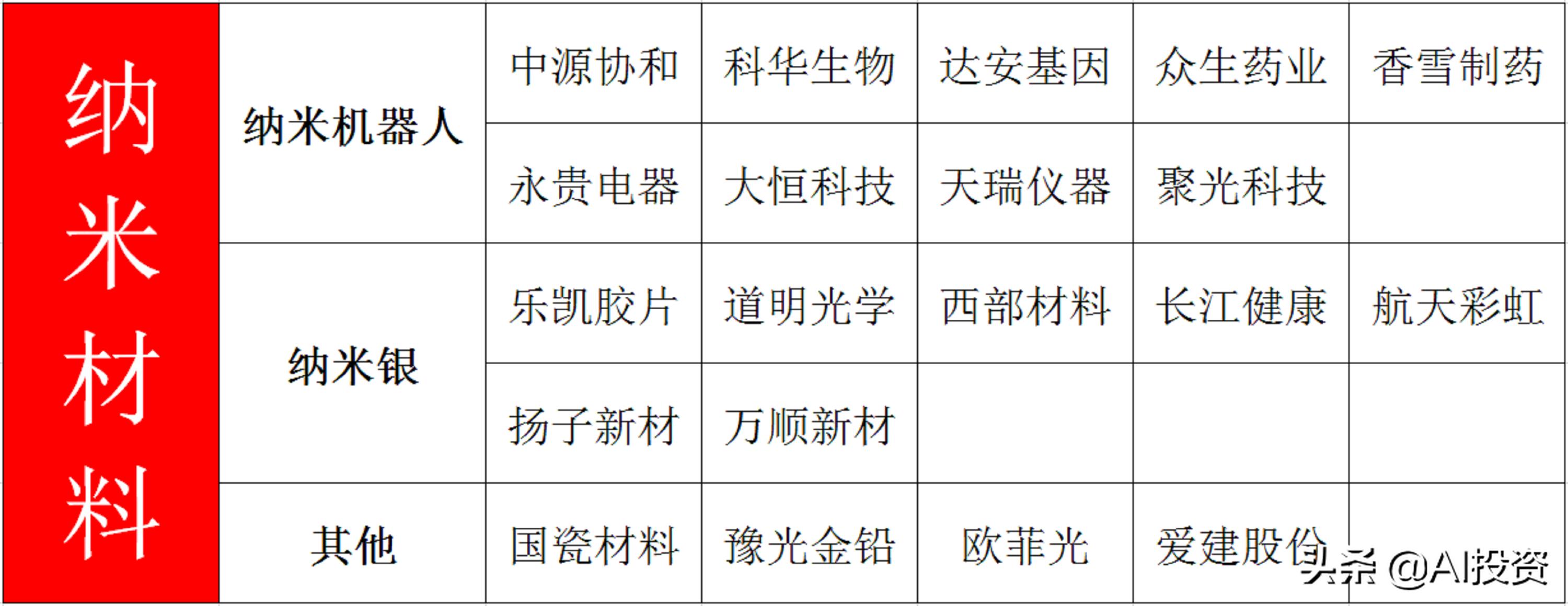 高科技新材料股票,高科技材料应用股票
