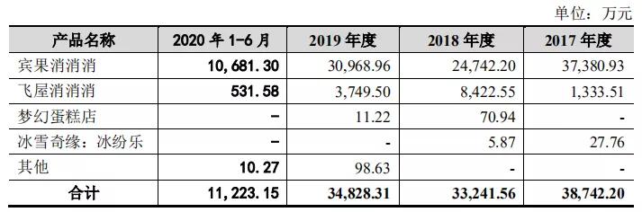 柠檬微趣再闯IPO,创收超九成的《宾果消消消》却陷隐私困局?