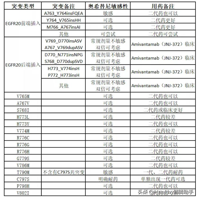 egfr20突变吃舒沃替尼有用吗,egfr19突变能吃奥希替尼吗