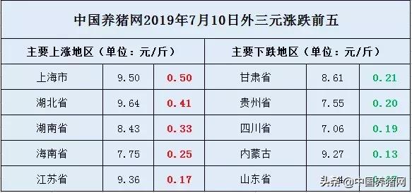 「7月10日猪价」今日猪价大幅上涨,或将正式进入7月涨势潮流